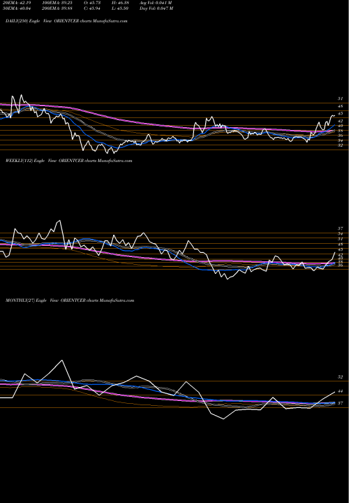 Trend of Orient Ceratech ORIENTCER TrendLines Orient Ceratech Limited ORIENTCER share NSE Stock Exchange 