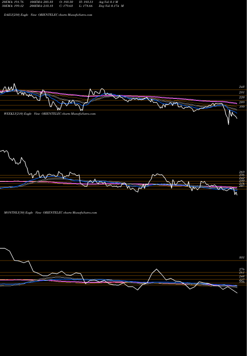 Trend of Orient Electric ORIENTELEC TrendLines Orient Electric Limited ORIENTELEC share NSE Stock Exchange 