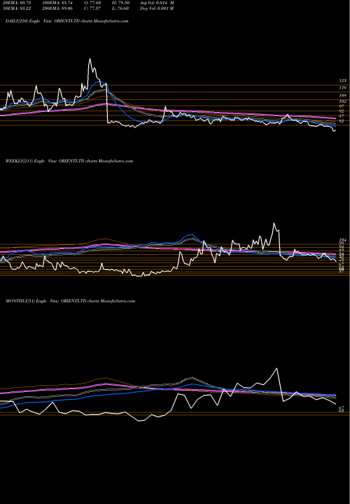 Trend of Orient Press ORIENTLTD TrendLines Orient Press Limited ORIENTLTD share NSE Stock Exchange 