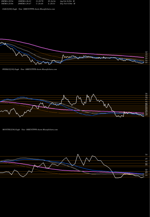 Trend of Orient Paper ORIENTPPR TrendLines Orient Paper & Industries Limited ORIENTPPR share NSE Stock Exchange 