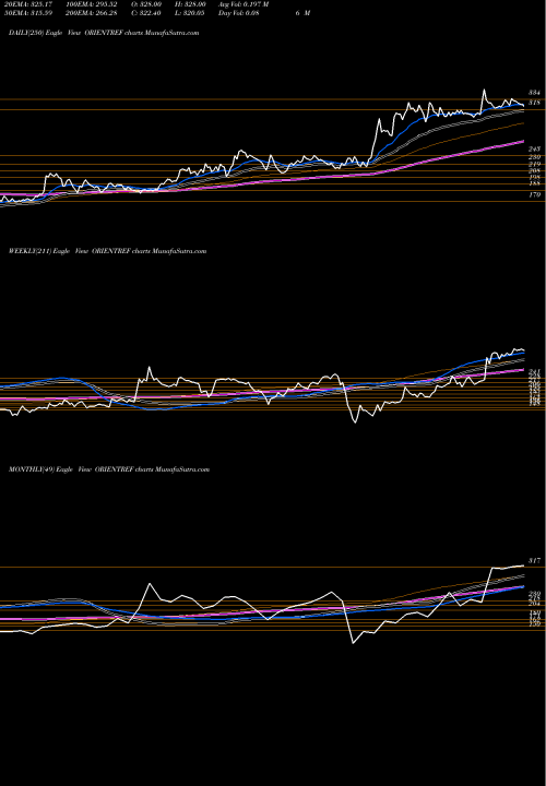 Trend of Orient Refractories ORIENTREF TrendLines Orient Refractories Limited ORIENTREF share NSE Stock Exchange 