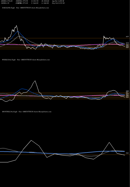 Trend of Orient Technologies ORIENTTECH TrendLines Orient Technologies Ltd ORIENTTECH share NSE Stock Exchange 