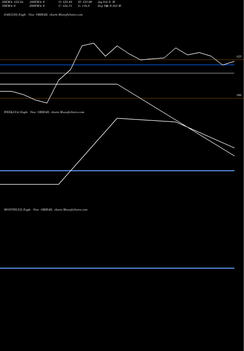 Trend of Oriental Rail ORIRAIL TrendLines Oriental Rail Infra L ORIRAIL share NSE Stock Exchange 