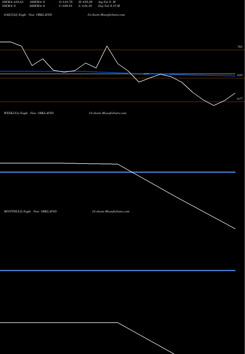Trend of Orkla India ORKLAINDIA TrendLines Orkla India Limited ORKLAINDIA share NSE Stock Exchange 