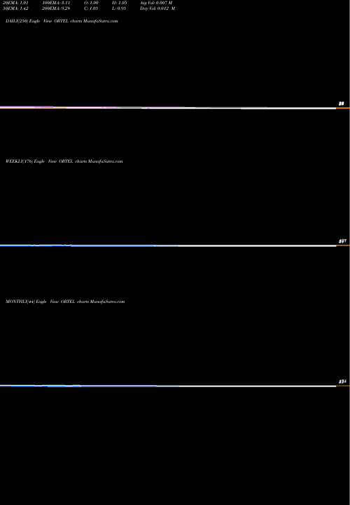Trend of Ortel Communications ORTEL TrendLines Ortel Communications Limited ORTEL share NSE Stock Exchange 