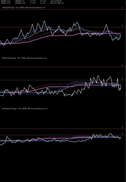 Trend of Ortel Communications ORTEL_BZ TrendLines Ortel Communications Ltd ORTEL_BZ share NSE Stock Exchange 