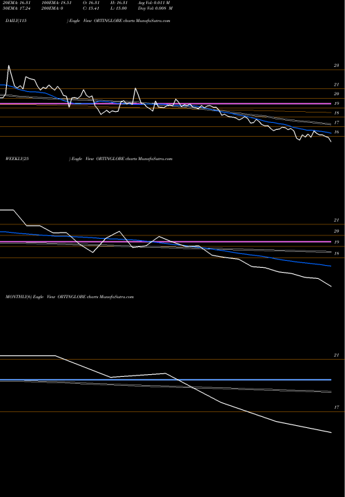 Trend of Ortin Global ORTINGLOBE TrendLines Ortin Global Limited ORTINGLOBE share NSE Stock Exchange 