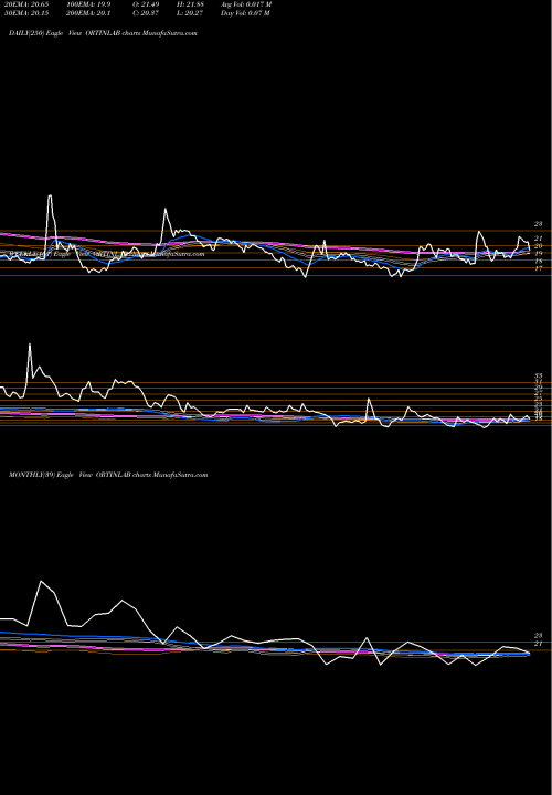 Trend of Ortin Laboratories ORTINLAB TrendLines Ortin Laboratories Ltd ORTINLAB share NSE Stock Exchange 