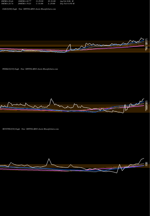 Trend of Ortin Laboratories ORTINLABSS TrendLines ORTIN LABORATORIES INR10 ORTINLABSS share NSE Stock Exchange 