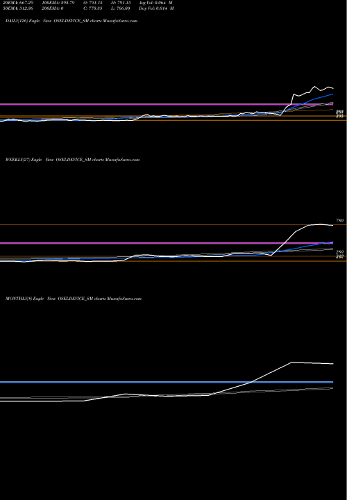 Trend of Osel Devices OSELDEVICE_SM TrendLines Osel Devices Limited OSELDEVICE_SM share NSE Stock Exchange 