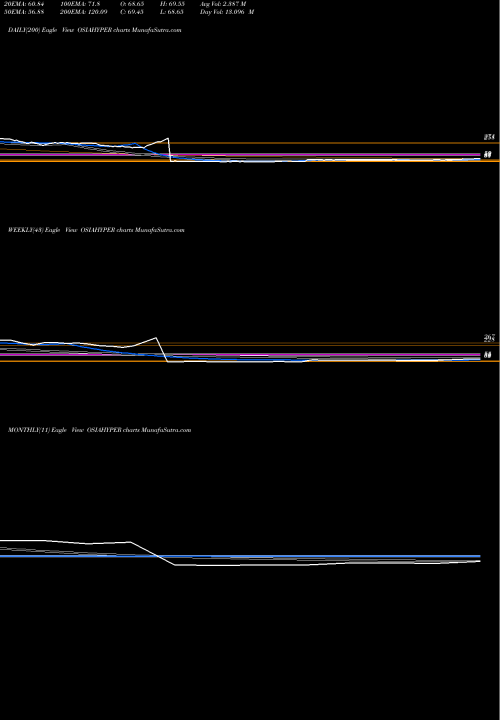 Trend of Osia Hyper OSIAHYPER TrendLines Osia Hyper Retail Limited OSIAHYPER share NSE Stock Exchange 