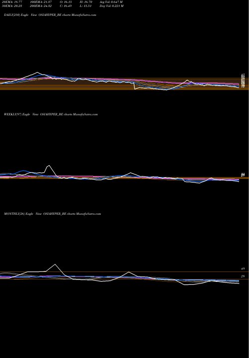 Trend of Osia Hyper OSIAHYPER_BE TrendLines Osia Hyper Retail Limited OSIAHYPER_BE share NSE Stock Exchange 