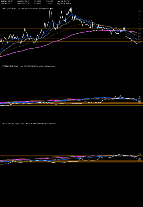 Trend of Oswal Agro OSWALAGRO TrendLines Oswal Agro Mills OSWALAGRO share NSE Stock Exchange 