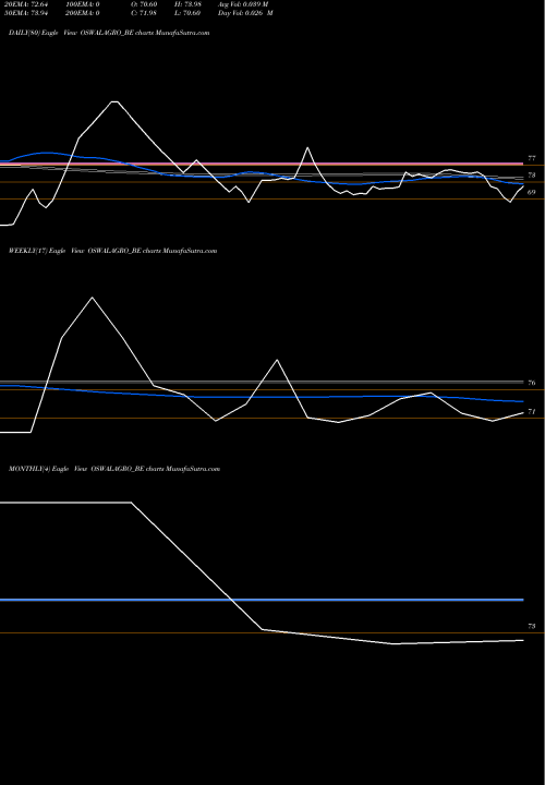 Trend of Oswal Agro OSWALAGRO_BE TrendLines Oswal Agro Mills Ltd OSWALAGRO_BE share NSE Stock Exchange 