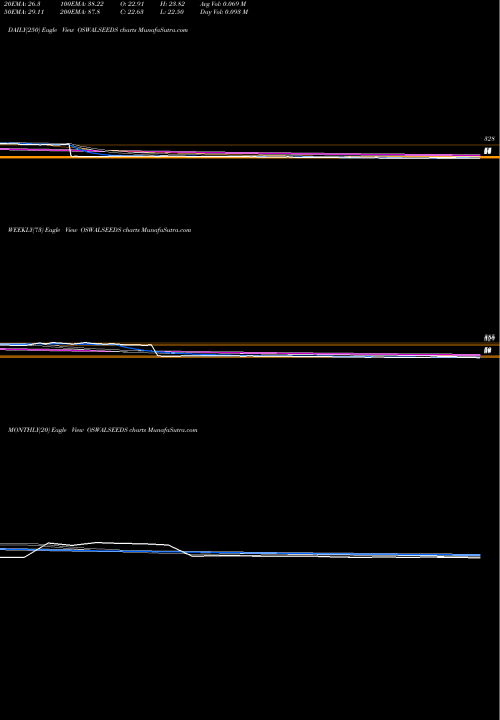 Trend of Shreeoswal S OSWALSEEDS TrendLines Shreeoswal S And Che Ltd OSWALSEEDS share NSE Stock Exchange 