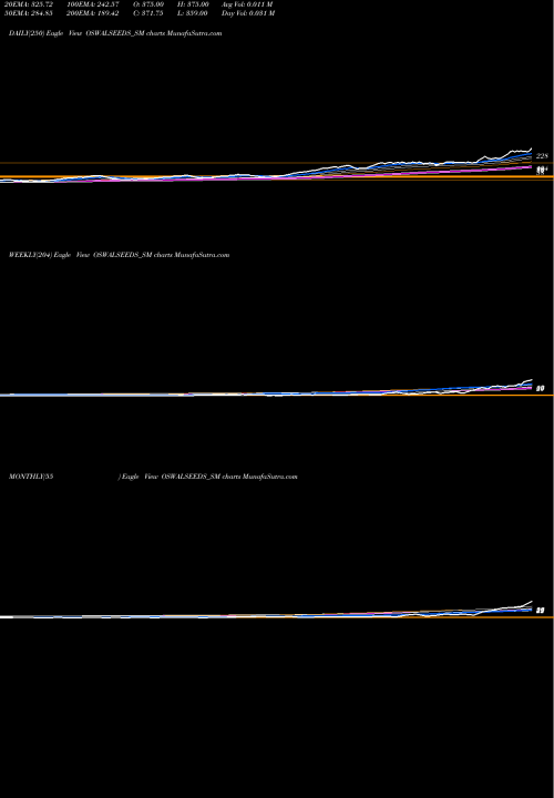 Trend of Shreeoswal S OSWALSEEDS_SM TrendLines Shreeoswal S And Che Ltd OSWALSEEDS_SM share NSE Stock Exchange 