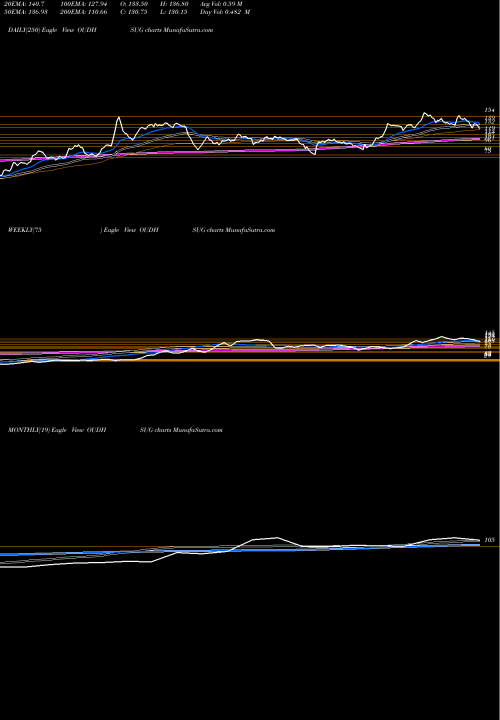 Trend of Oudh Sugar OUDHSUG TrendLines The Oudh Sugar Mills Limited OUDHSUG share NSE Stock Exchange 