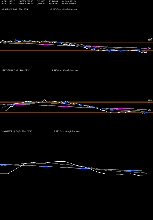 Trend of Owais Metal OWAIS_SM TrendLines Owais Metal & Mineral OWAIS_SM share NSE Stock Exchange 