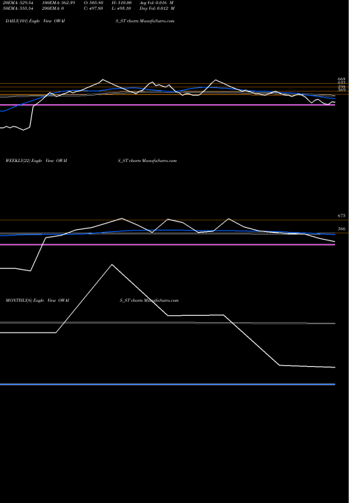 Trend of Owais Metal OWAIS_ST TrendLines Owais Metal & Mineral OWAIS_ST share NSE Stock Exchange 