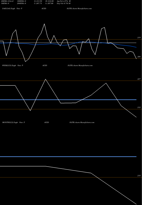 Trend of Pace Digitek PACEDIGITK TrendLines Pace Digitek Limited PACEDIGITK share NSE Stock Exchange 