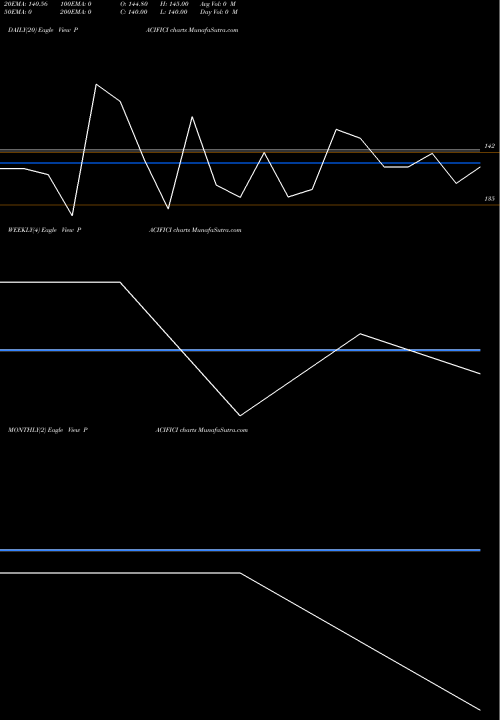 Trend of Pacific Industries PACIFICI TrendLines Pacific Industries Ltd. PACIFICI share NSE Stock Exchange 