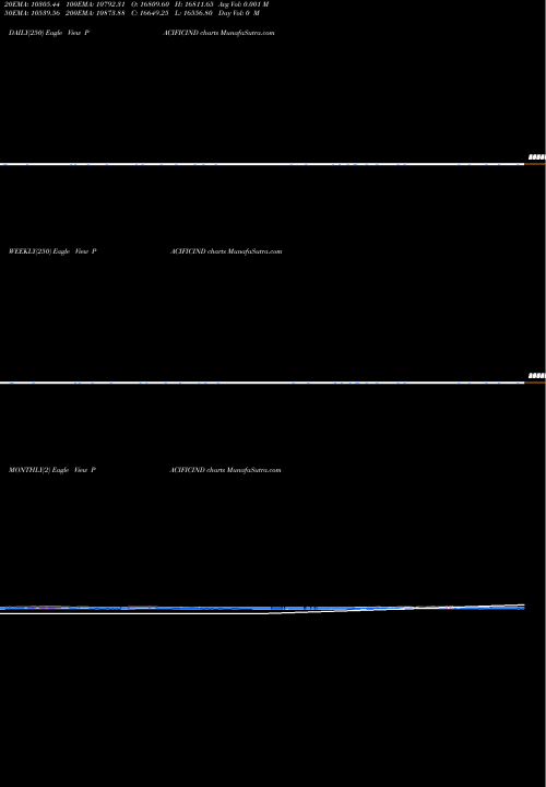 Trend of Pacific Inds PACIFICIND TrendLines Pacific Inds PACIFICIND share NSE Stock Exchange 