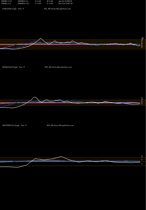 Trend of Pae PAEL_BZ TrendLines Pae Limited PAEL_BZ share NSE Stock Exchange 