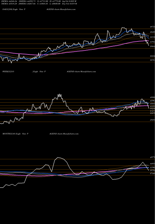 Trend of Page Industries PAGEIND TrendLines Page Industries Limited PAGEIND share NSE Stock Exchange 