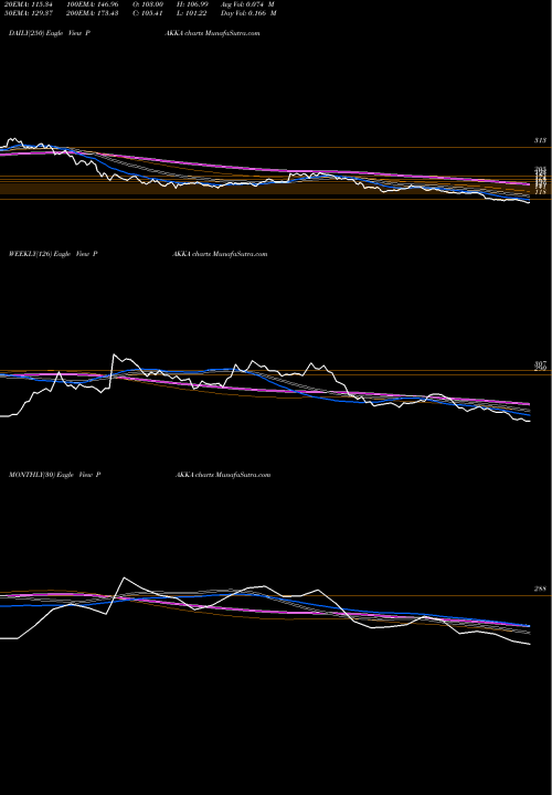 Trend of Pakka PAKKA TrendLines Pakka Limited PAKKA share NSE Stock Exchange 