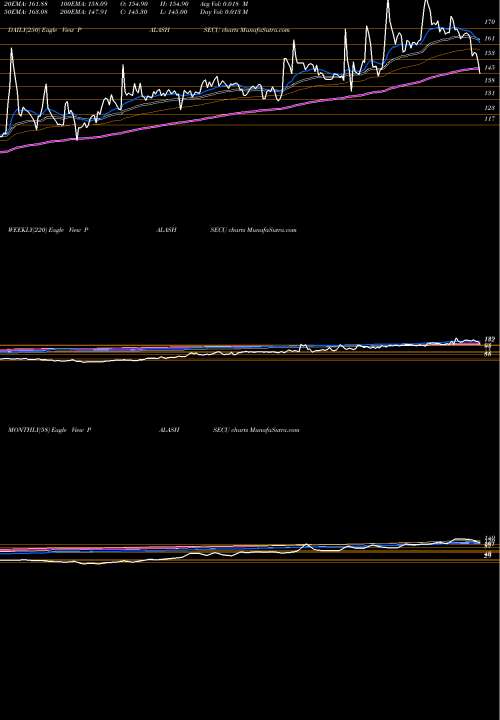 Trend of Palash Securities PALASHSECU TrendLines Palash Securities Ltd PALASHSECU share NSE Stock Exchange 