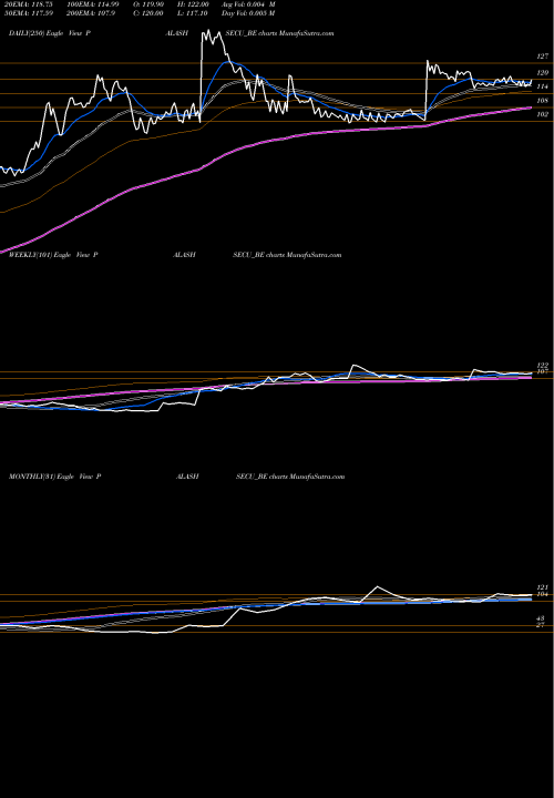 Trend of Palash Securities PALASHSECU_BE TrendLines Palash Securities Ltd PALASHSECU_BE share NSE Stock Exchange 