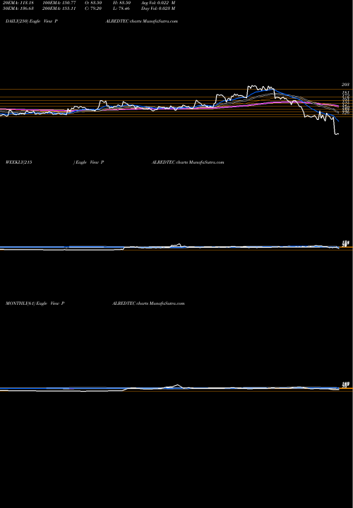 Trend of Palred Technolog PALREDTEC TrendLines Palred Technolog PALREDTEC share NSE Stock Exchange 