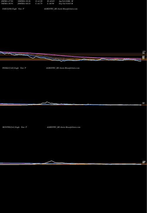 Trend of Palred Technologies PALREDTEC_BE TrendLines Palred Technologies Ltd PALREDTEC_BE share NSE Stock Exchange 