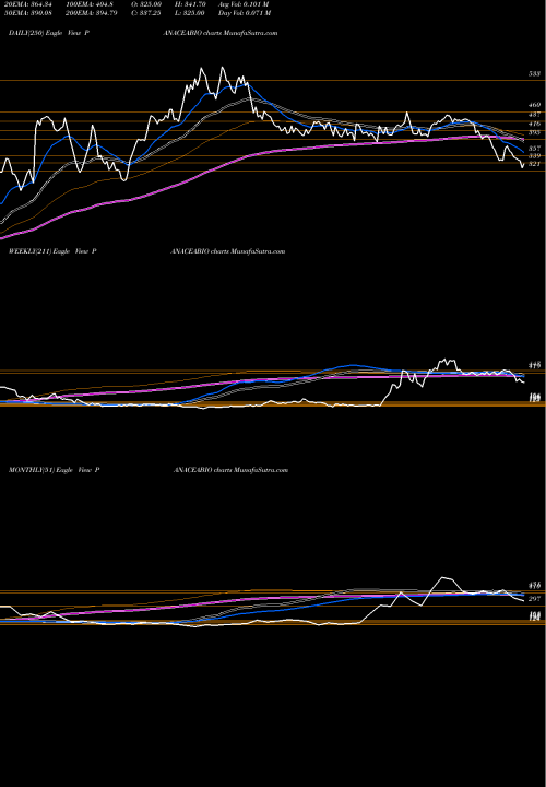 Trend of Panacea Biotec PANACEABIO TrendLines Panacea Biotec Limited PANACEABIO share NSE Stock Exchange 