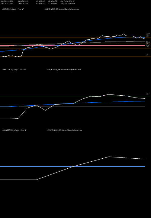 Trend of Panacea Biotec PANACEABIO_BE TrendLines Panacea Biotec Ltd. PANACEABIO_BE share NSE Stock Exchange 