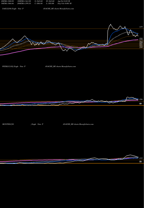 Trend of Panache Digilife PANACHE_BE TrendLines Panache Digilife Limited PANACHE_BE share NSE Stock Exchange 