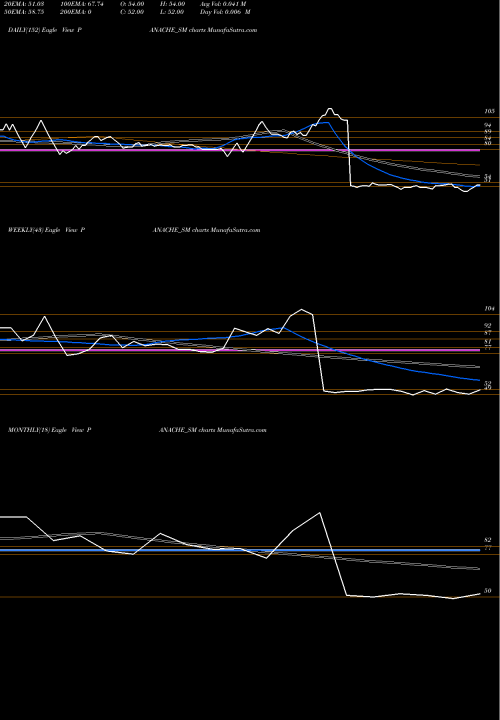 Trend of Panache Digilife PANACHE_SM TrendLines Panache Digilife Limited PANACHE_SM share NSE Stock Exchange 