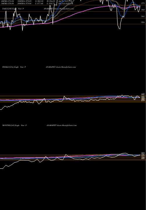 Trend of Panama Petrochem PANAMAPET TrendLines Panama Petrochem Limited PANAMAPET share NSE Stock Exchange 