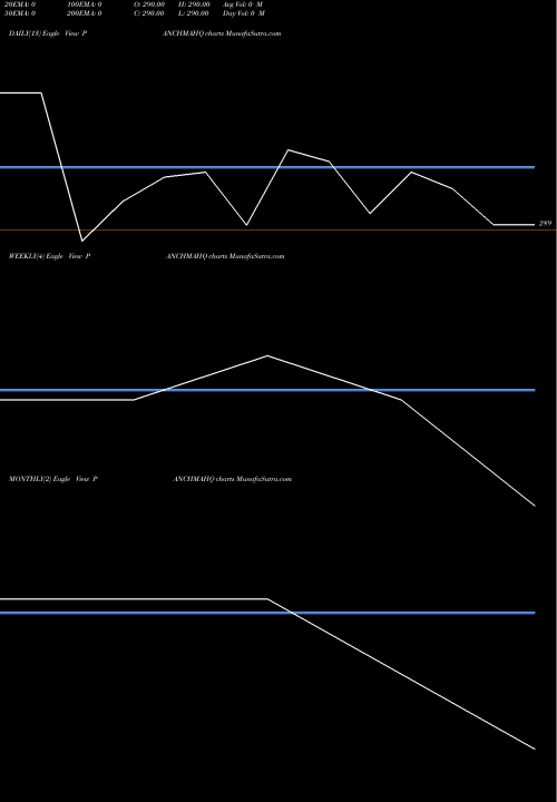 Trend of Panchmahal Steel PANCHMAHQ TrendLines Panchmahal Steel Ltd. PANCHMAHQ share NSE Stock Exchange 