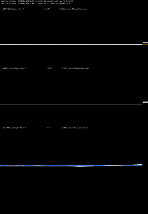 Trend of Panch Organics PANCHSHEEL TrendLines Panch.Organics PANCHSHEEL share NSE Stock Exchange 