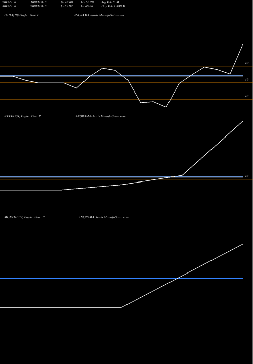 Trend of Panorama Studios PANORAMA TrendLines Panorama Studios Intl. L PANORAMA share NSE Stock Exchange 