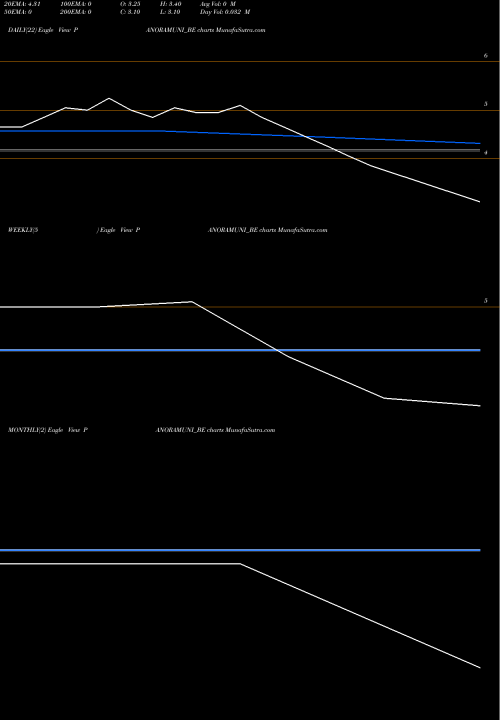 Trend of Panoramic Universal PANORAMUNI_BE TrendLines Panoramic Universal Ltd PANORAMUNI_BE share NSE Stock Exchange 