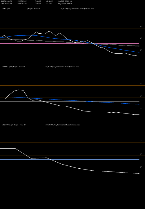 Trend of Panoramic Universal PANORAMUNI_BZ TrendLines Panoramic Universal Ltd PANORAMUNI_BZ share NSE Stock Exchange 