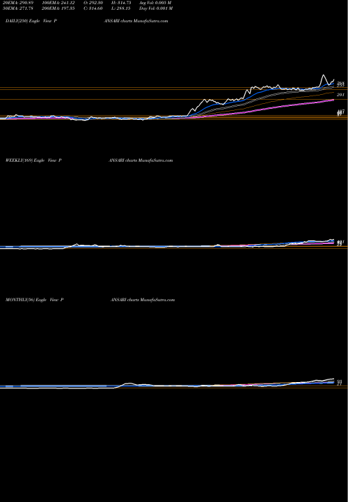 Trend of Pansari Developers PANSARI TrendLines Pansari Developers Ltd. PANSARI share NSE Stock Exchange 