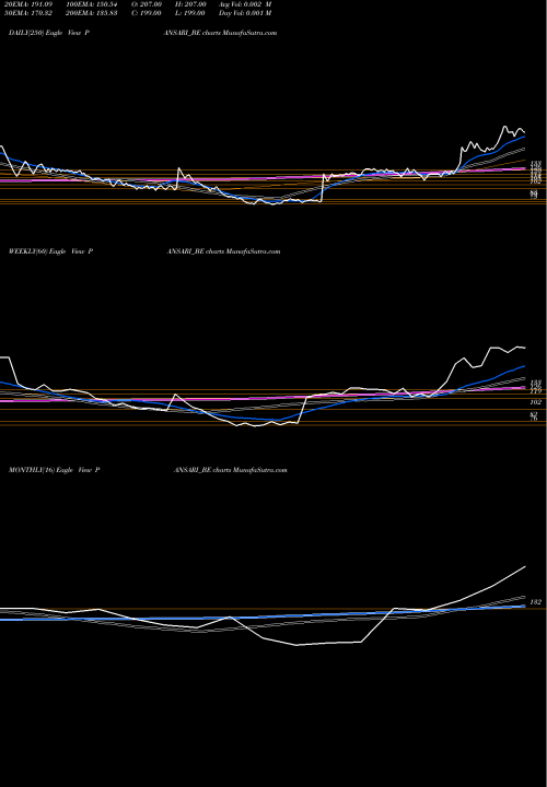 Trend of Pansari Developers PANSARI_BE TrendLines Pansari Developers Ltd PANSARI_BE share NSE Stock Exchange 