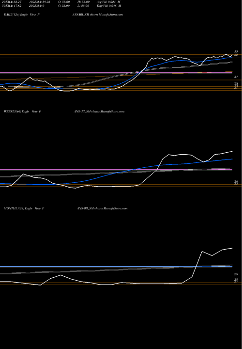 Trend of Pansari Developers PANSARI_SM TrendLines Pansari Developers Ltd. PANSARI_SM share NSE Stock Exchange 