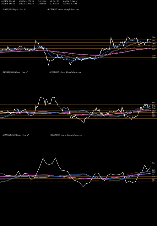 Trend of Huhtamaki Ppl PAPERPROD TrendLines Huhtamaki PPL Limited PAPERPROD share NSE Stock Exchange 