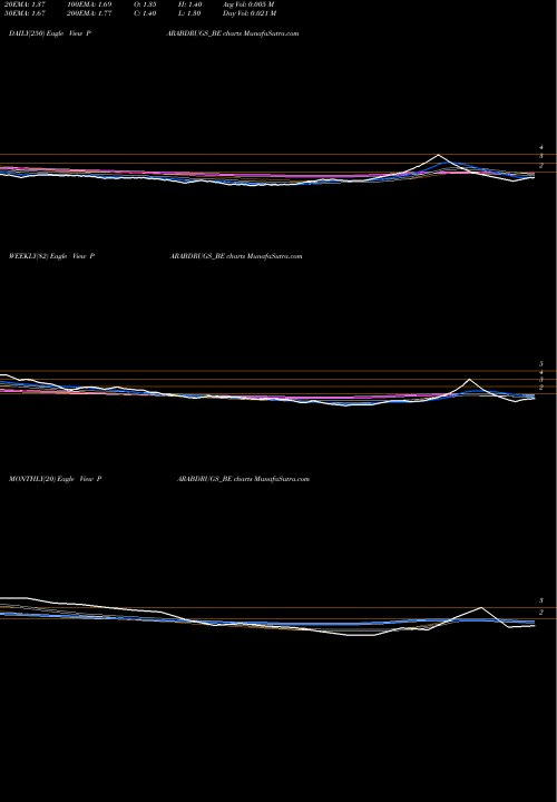 Trend of Parabolic Drugs PARABDRUGS_BE TrendLines Parabolic Drugs Ltd PARABDRUGS_BE share NSE Stock Exchange 