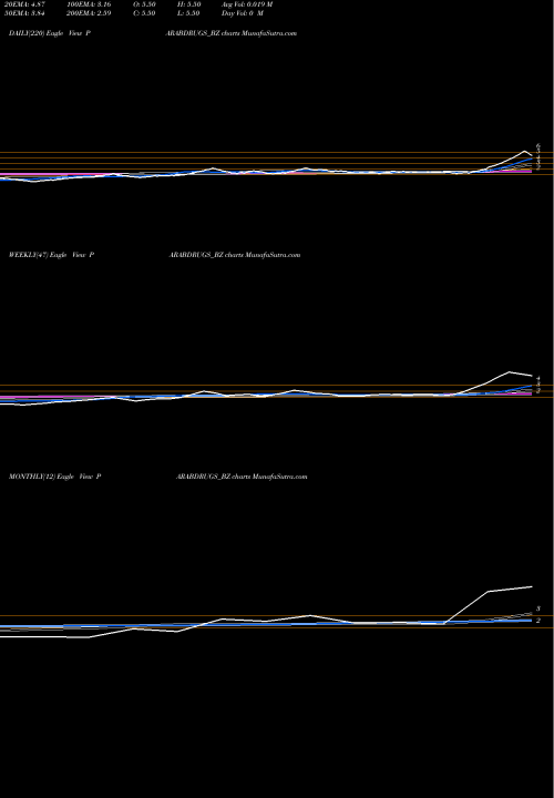 Trend of Parabolic Drugs PARABDRUGS_BZ TrendLines Parabolic Drugs Ltd PARABDRUGS_BZ share NSE Stock Exchange 