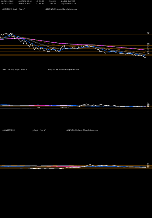 Trend of Paramount Communications PARACABLES TrendLines Paramount Communications Limited PARACABLES share NSE Stock Exchange 